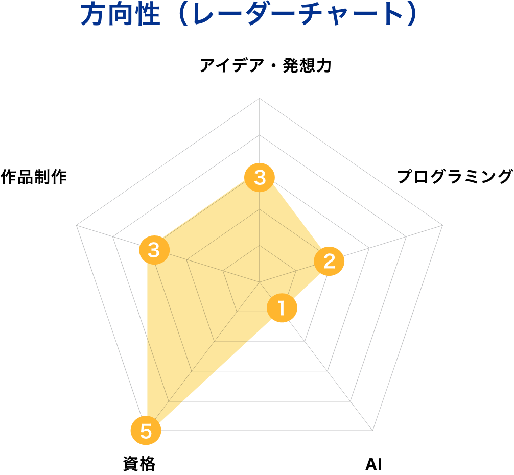 方向性（レーダーチャート）