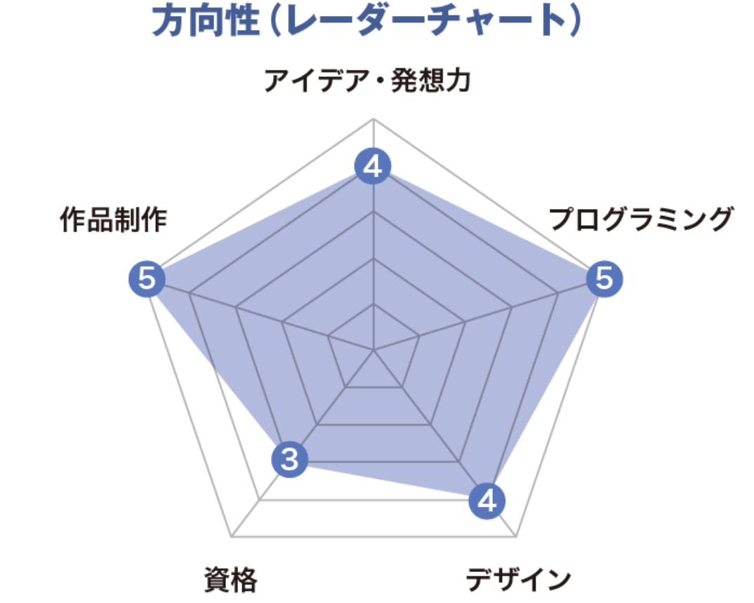 方向性（レーダーチャート）