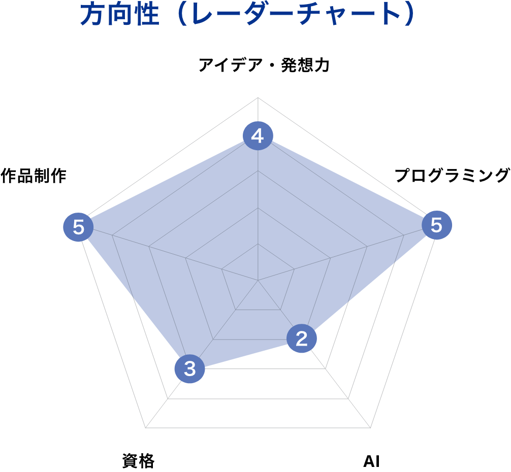方向性（レーダーチャート）